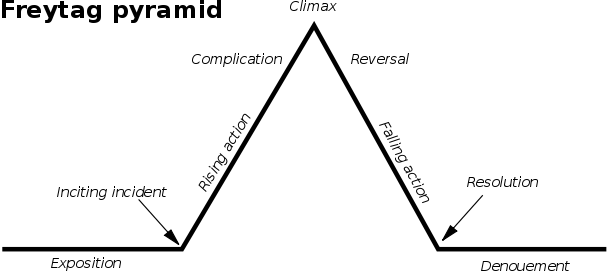freytag_pyramid.png